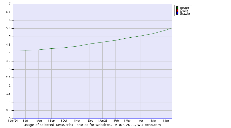 Historical trends in the usage of React vs. Qwik vs. Sizzle