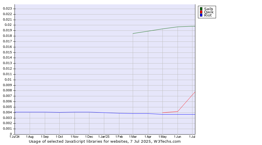 Historical trends in the usage of Sails vs. Qwik vs. Riot