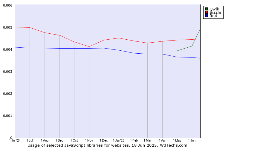 Historical trends in the usage of Qwik vs. Sizzle vs. Riot