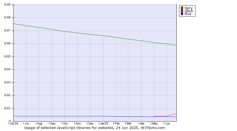 Historical trends in the usage of Spry vs. Qwik vs. Riot