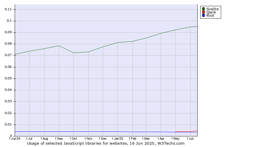 Historical trends in the usage of Svelte vs. Qwik vs. Riot