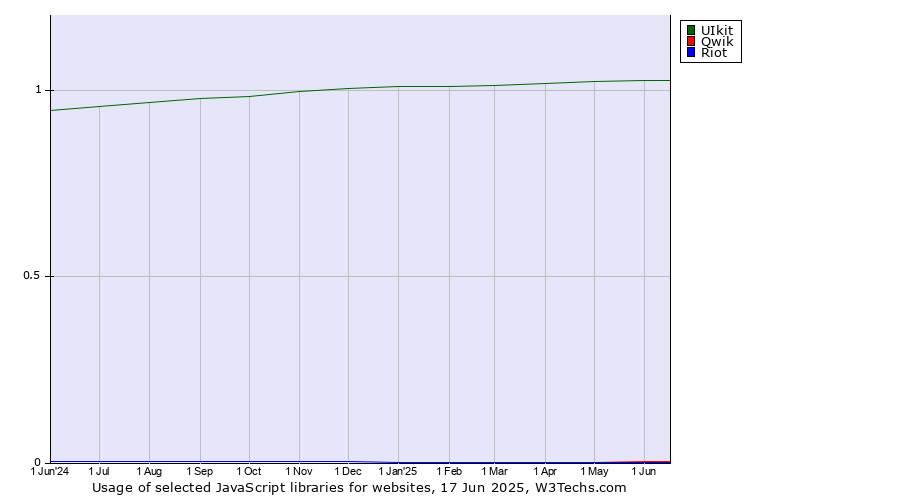 Historical trends in the usage of UIkit vs. Qwik vs. Riot