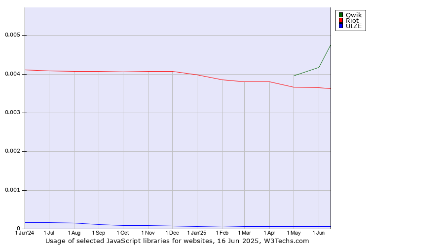 Historical trends in the usage of Qwik vs. Riot vs. UIZE
