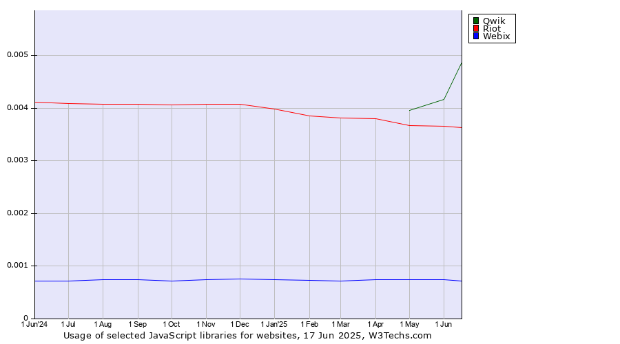 Historical trends in the usage of Qwik vs. Riot vs. Webix