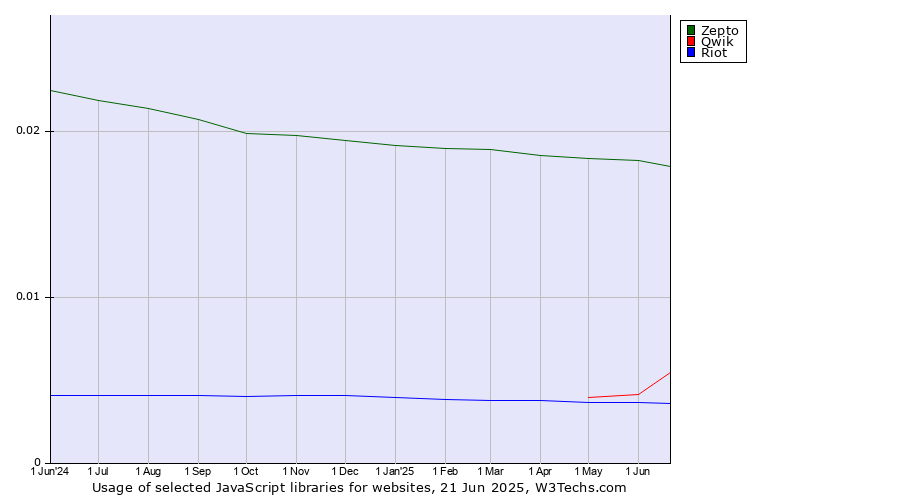 Historical trends in the usage of Zepto vs. Qwik vs. Riot