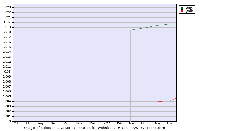 Historical trends in the usage of Sails vs. Qwik