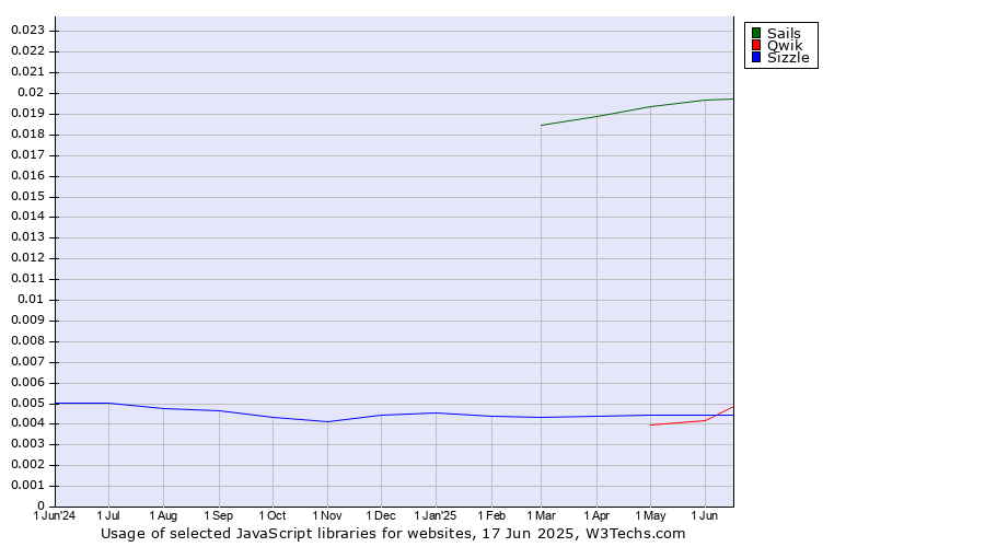 Historical trends in the usage of Sails vs. Qwik vs. Sizzle