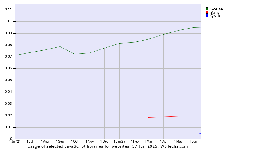 Historical trends in the usage of Svelte vs. Sails vs. Qwik