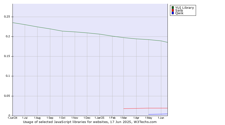 Historical trends in the usage of YUI Library vs. Sails vs. Qwik
