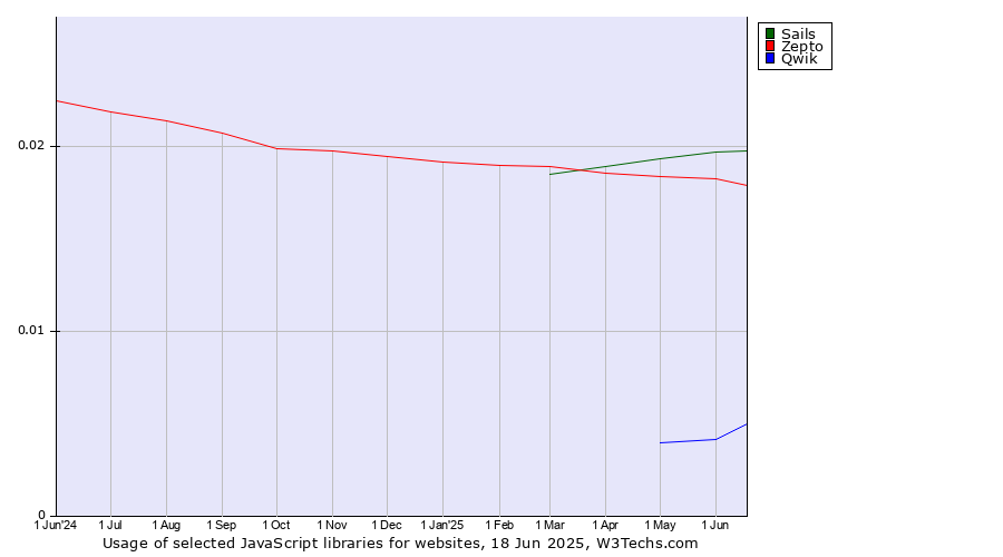 Historical trends in the usage of Sails vs. Zepto vs. Qwik