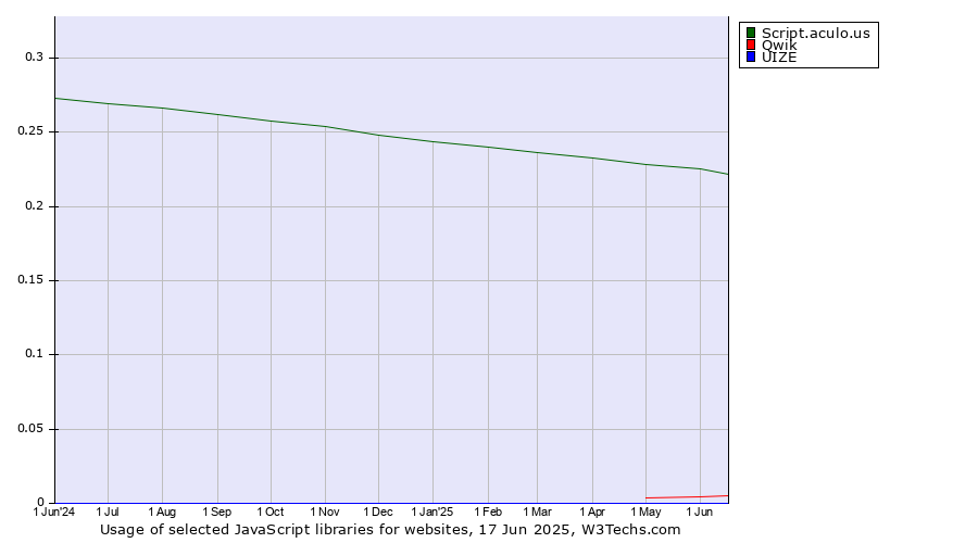 Historical trends in the usage of Script.aculo.us vs. Qwik vs. UIZE