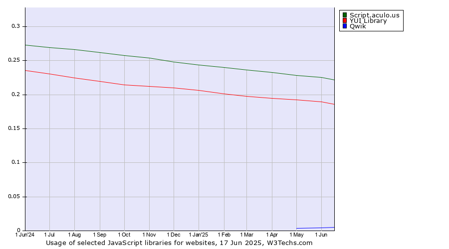 Historical trends in the usage of Script.aculo.us vs. YUI Library vs. Qwik