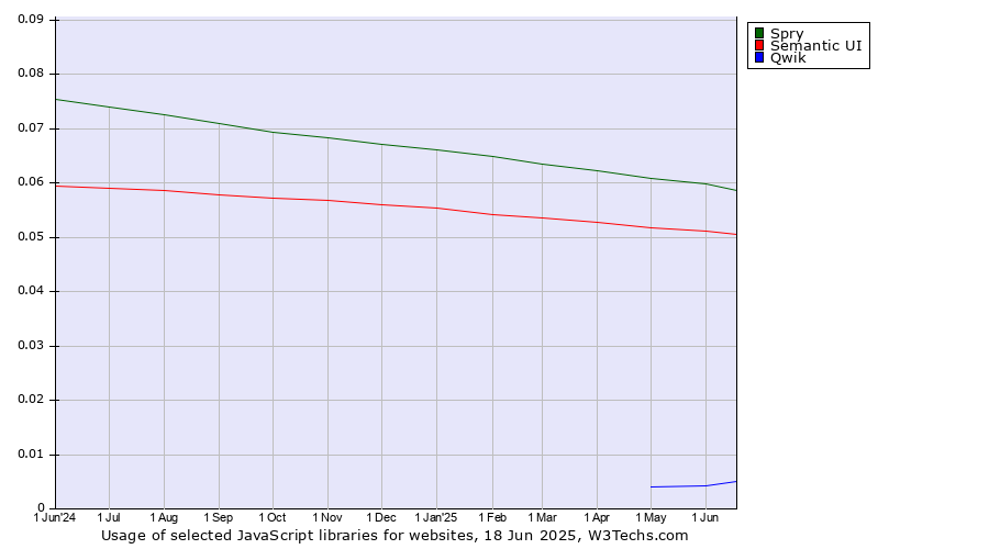 Historical trends in the usage of Spry vs. Semantic UI vs. Qwik
