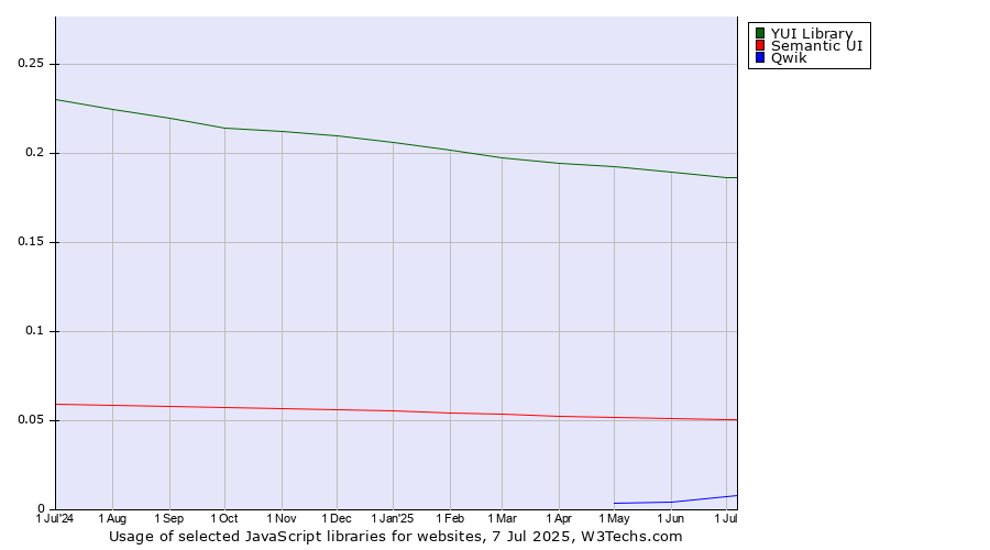 Historical trends in the usage of YUI Library vs. Semantic UI vs. Qwik