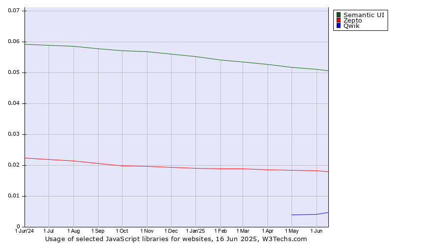 Historical trends in the usage of Semantic UI vs. Zepto vs. Qwik