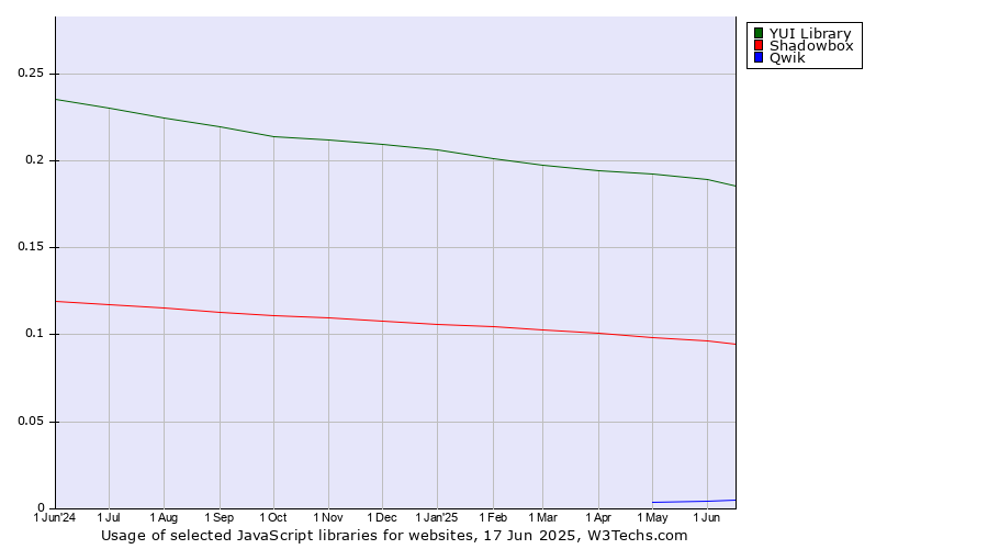 Historical trends in the usage of YUI Library vs. Shadowbox vs. Qwik