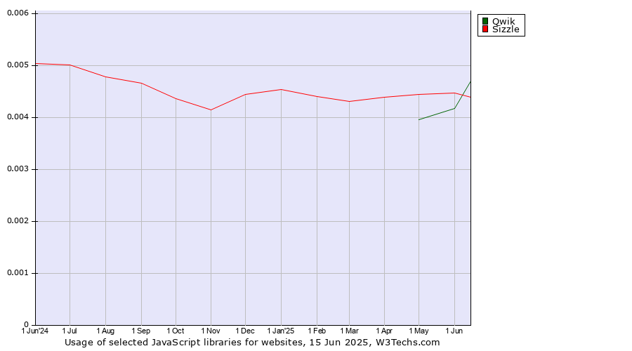 Historical trends in the usage of Qwik vs. Sizzle