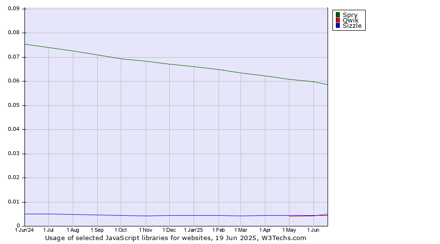 Historical trends in the usage of Spry vs. Qwik vs. Sizzle