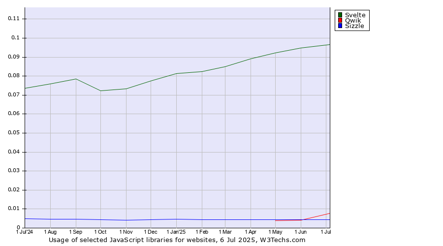 Historical trends in the usage of Svelte vs. Qwik vs. Sizzle