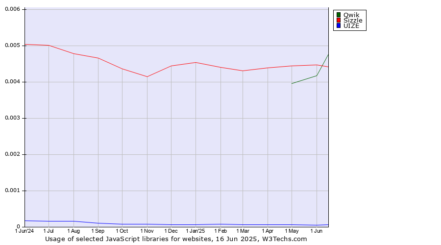 Historical trends in the usage of Qwik vs. Sizzle vs. UIZE