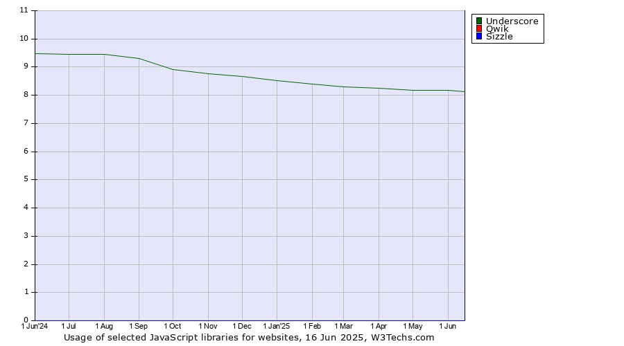 Historical trends in the usage of Underscore vs. Qwik vs. Sizzle