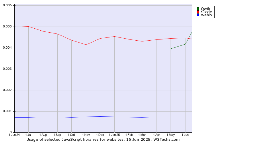Historical trends in the usage of Qwik vs. Sizzle vs. Webix