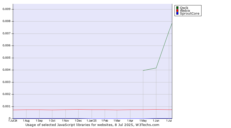 Historical trends in the usage of Qwik vs. Webix vs. SproutCore