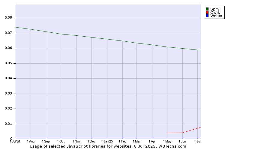 Historical trends in the usage of Spry vs. Qwik vs. Webix