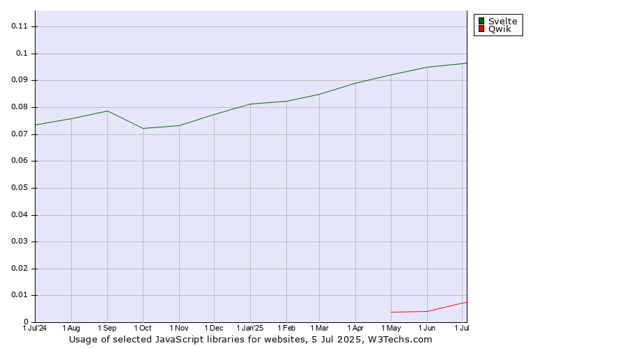 Historical trends in the usage of Svelte vs. Qwik