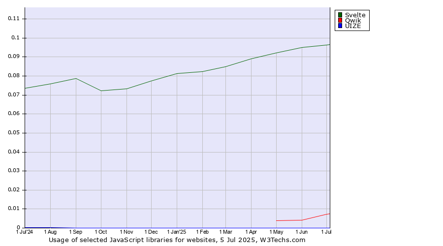 Historical trends in the usage of Svelte vs. Qwik vs. UIZE