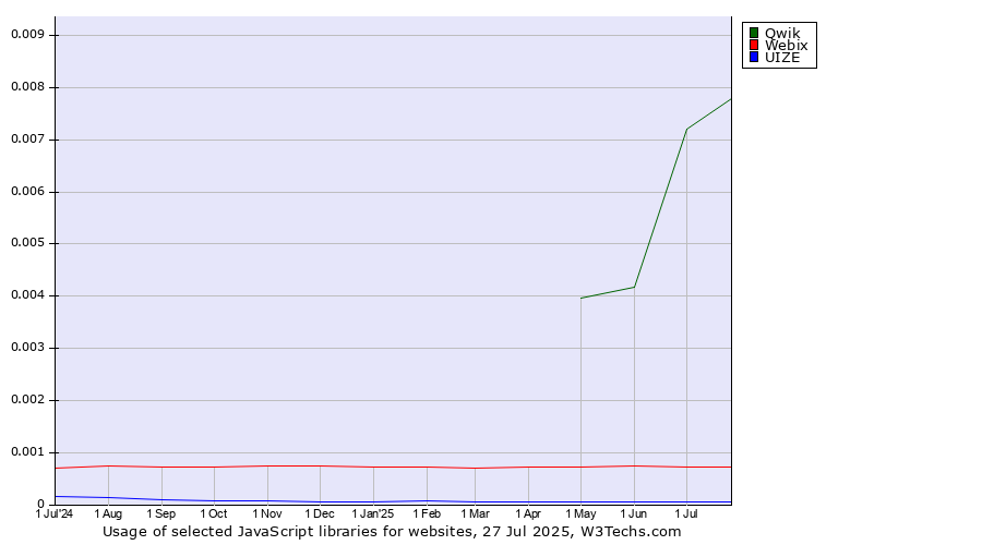 Historical trends in the usage of Qwik vs. Webix vs. UIZE