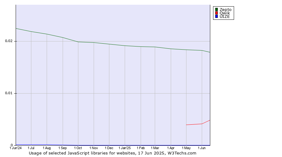 Historical trends in the usage of Zepto vs. Qwik vs. UIZE