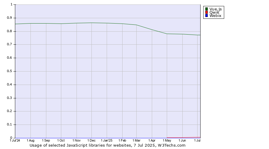 Historical trends in the usage of Vue.js vs. Qwik vs. Webix