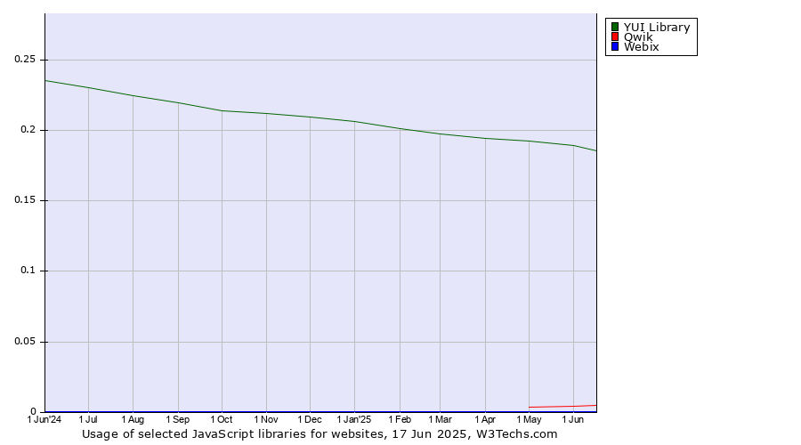 Historical trends in the usage of YUI Library vs. Qwik vs. Webix