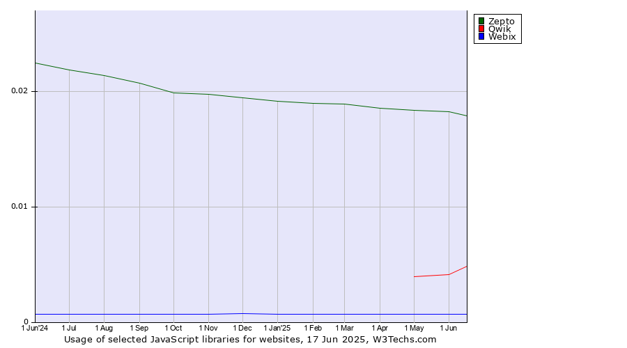 Historical trends in the usage of Zepto vs. Qwik vs. Webix