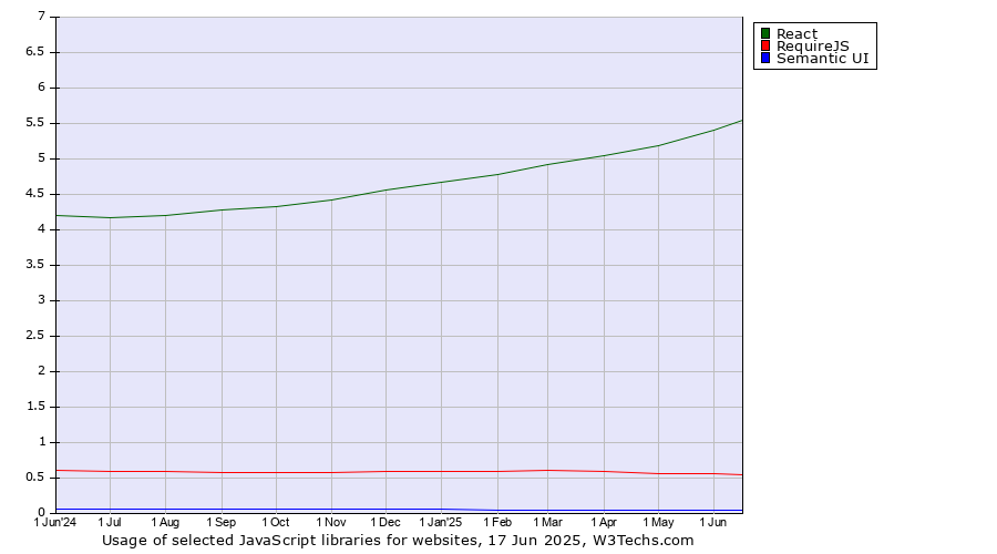 Historical trends in the usage of React vs. RequireJS vs. Semantic UI