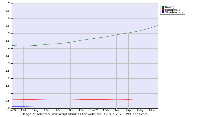 Historical trends in the usage of React vs. RequireJS vs. Shadowbox