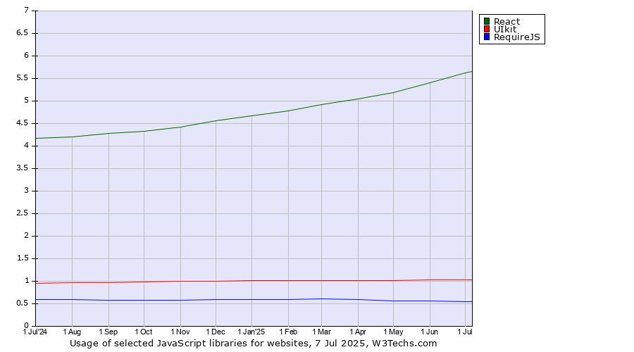 Historical trends in the usage of React vs. UIkit vs. RequireJS