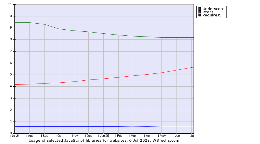 Historical trends in the usage of Underscore vs. React vs. RequireJS