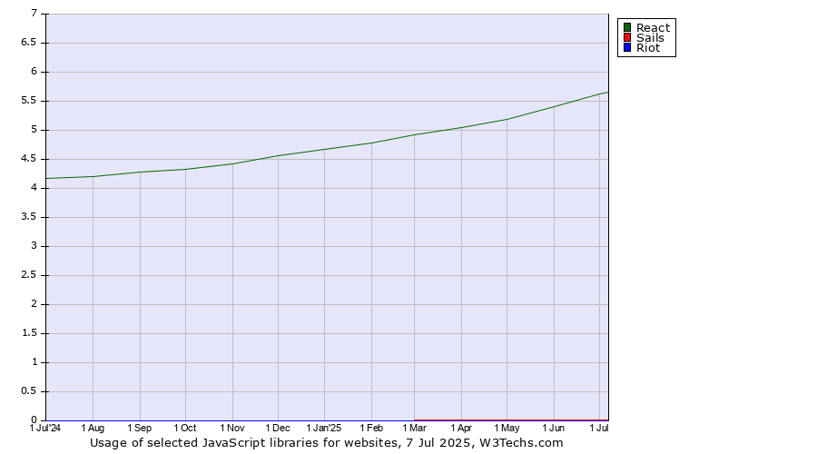 Historical trends in the usage of React vs. Sails vs. Riot