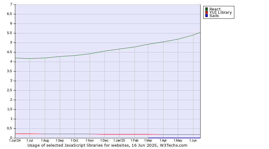 Historical trends in the usage of React vs. YUI Library vs. Sails