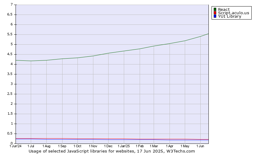 Historical trends in the usage of React vs. Script.aculo.us vs. YUI Library