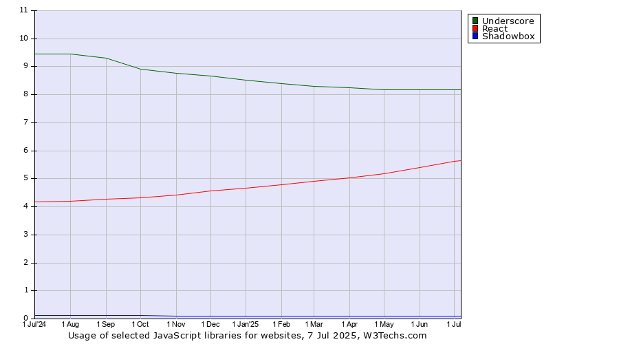 Historical trends in the usage of Underscore vs. React vs. Shadowbox