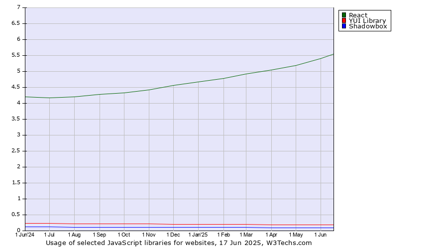 Historical trends in the usage of React vs. YUI Library vs. Shadowbox