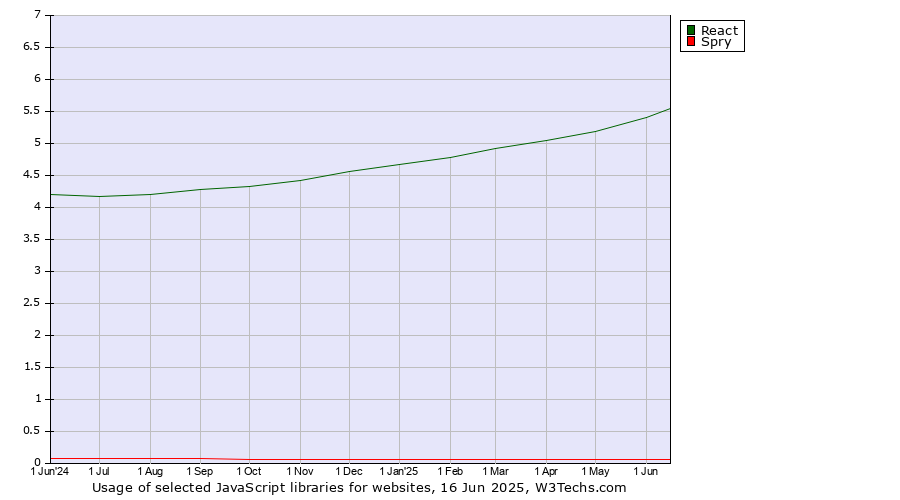 Historical trends in the usage of React vs. Spry