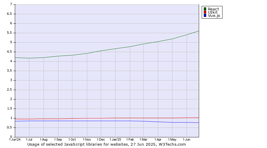 Historical trends in the usage of React vs. UIkit vs. Vue.js
