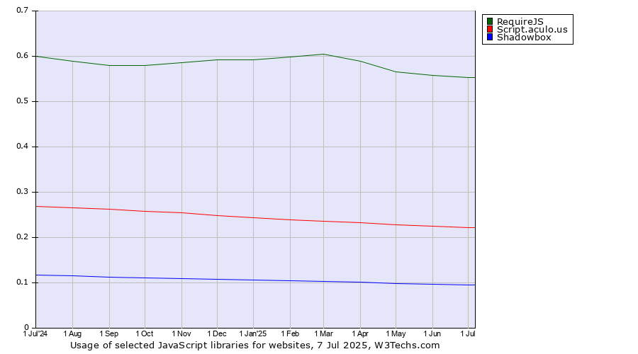 Historical trends in the usage of RequireJS vs. Script.aculo.us vs. Shadowbox
