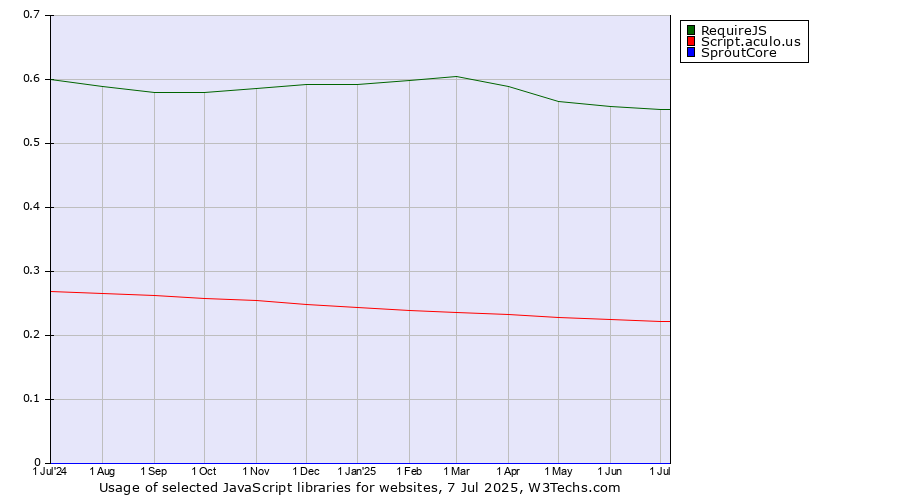 Historical trends in the usage of RequireJS vs. Script.aculo.us vs. SproutCore