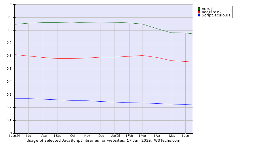 Historical trends in the usage of Vue.js vs. RequireJS vs. Script.aculo.us
