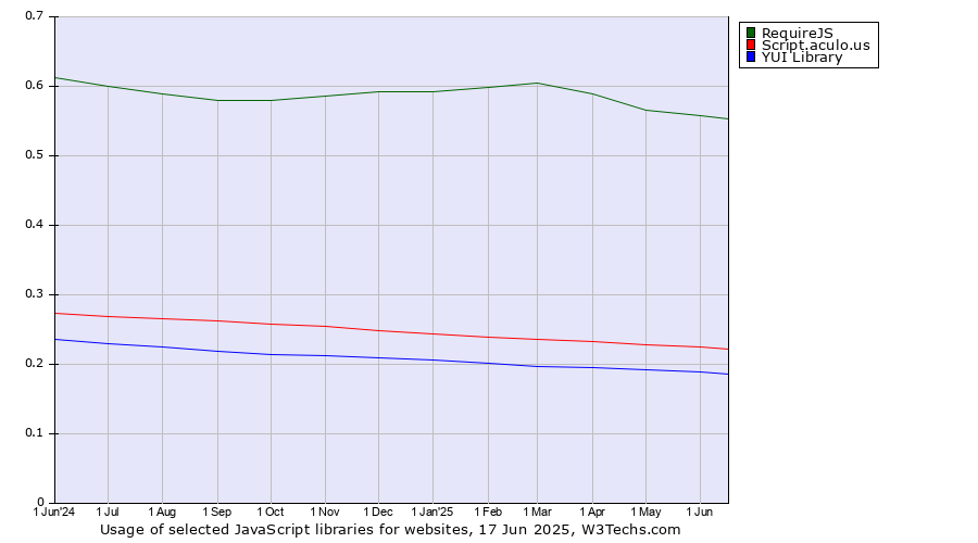 Historical trends in the usage of RequireJS vs. Script.aculo.us vs. YUI Library